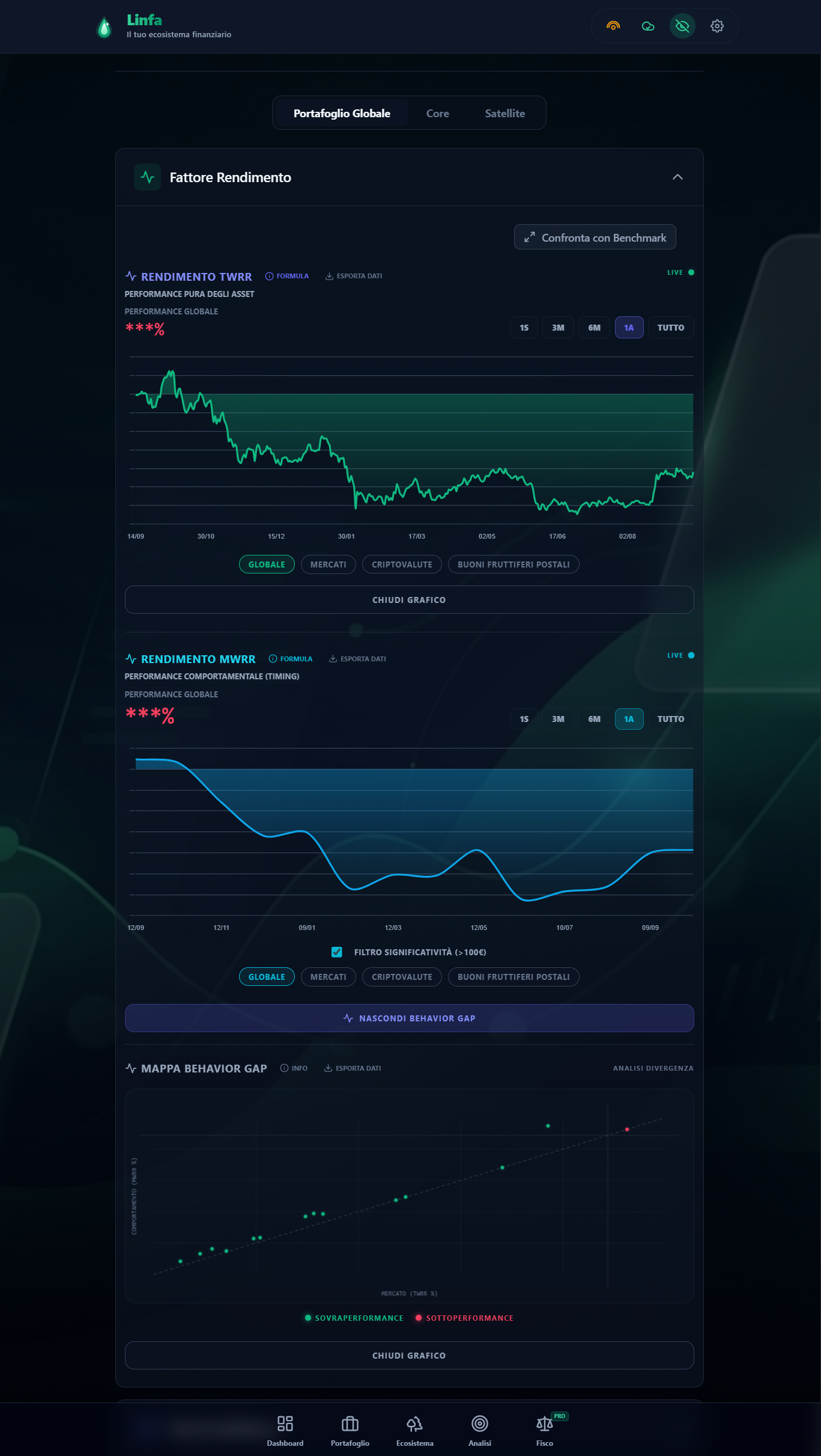 Grafico TWRR e Mappa Behavior Gap